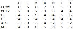 reblosum